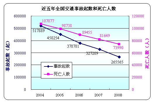 2008年全国道路交通事故情况